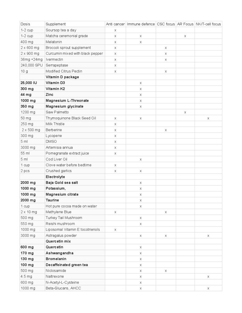 Overview of supplements for June